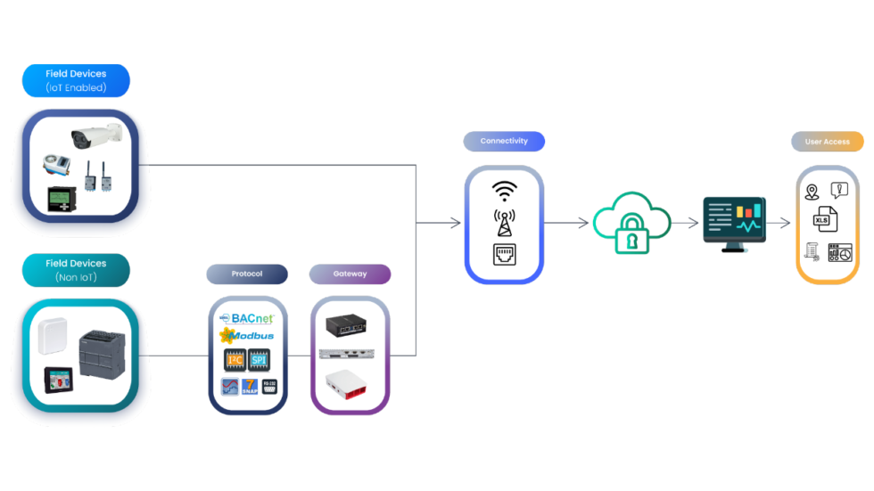 IoT Smart Facility Solutions | InnoMaint CMMS
