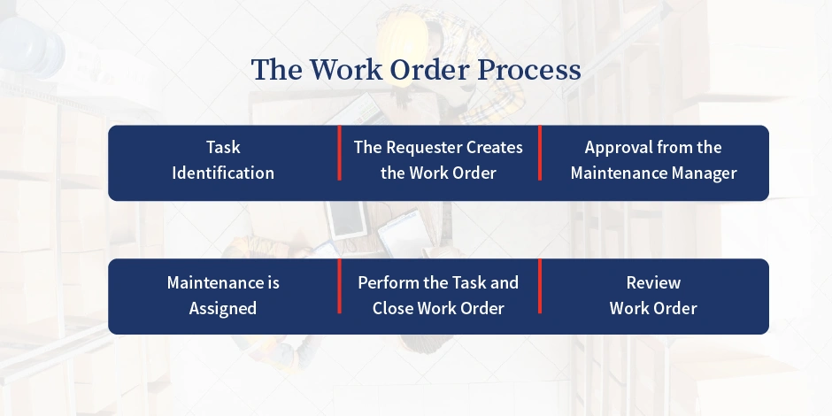 The Work Order Process