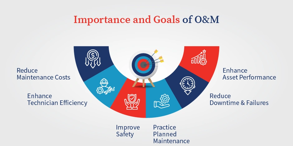 Importance and Goals of O and M