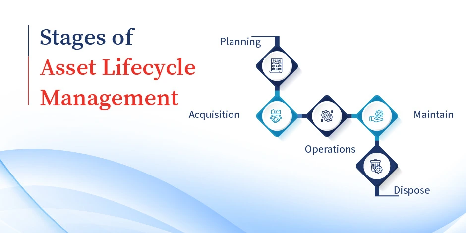Stages of Asset Lifecycle Management